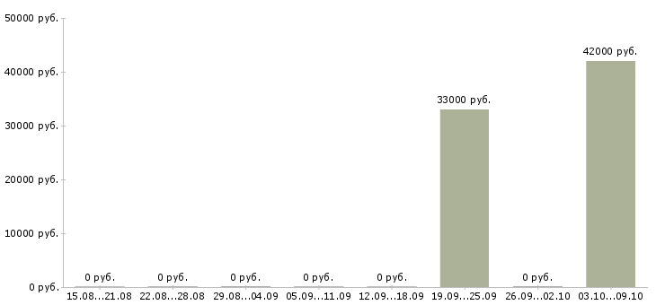 Вакансии рабочие на склад вахта в Иркутске - Медиана зарплат рабочие на склад вахта в Иркутске за 2 месяца