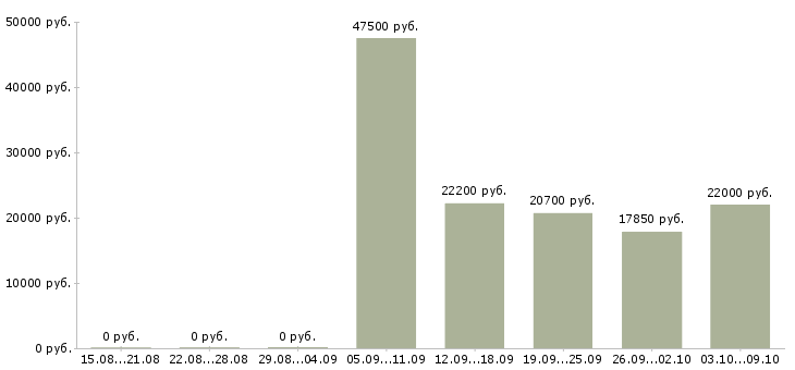 Вакансии рабочий на выкладку товаров в Тольятти - Медиана зарплат рабочий на выкладку товаров в Тольятти за 2 месяца