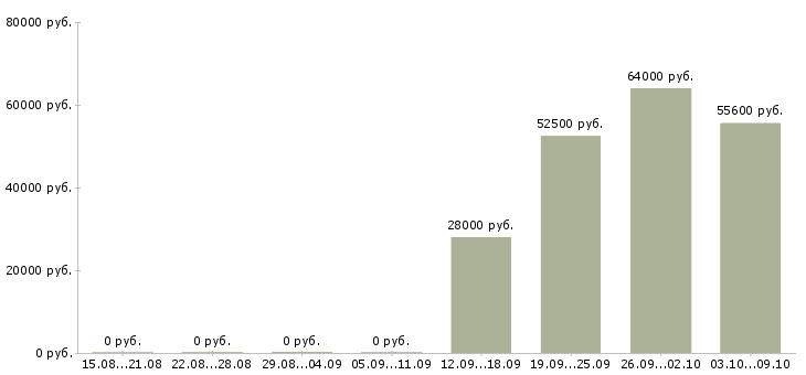 Вакансии разнорабочий на упаковку в Твери - Медиана зарплат разнорабочий на упаковку в Твери за 2 месяца