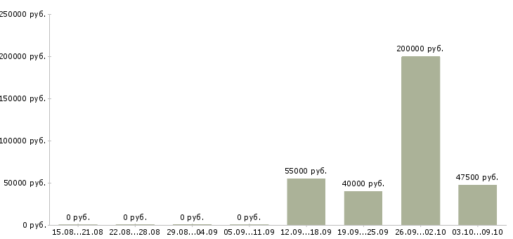 Вакансии руководитель группы контента в Москве - Медиана зарплат руководитель группы контента в Москве за 2 месяца