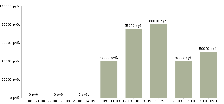 Вакансии руководитель участка производства Санкт-петербург - Медиана зарплат руководитель участка производства Санкт-петербург за 2 месяца