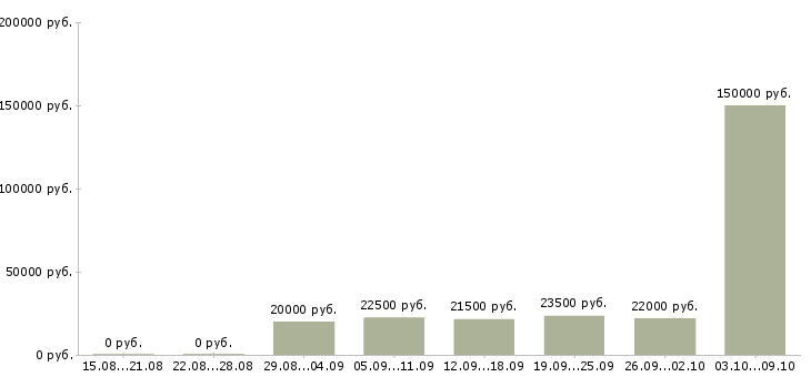 Вакансии с достойным доходом в Саратове - Медиана зарплат с достойным доходом в Саратове за 2 месяца