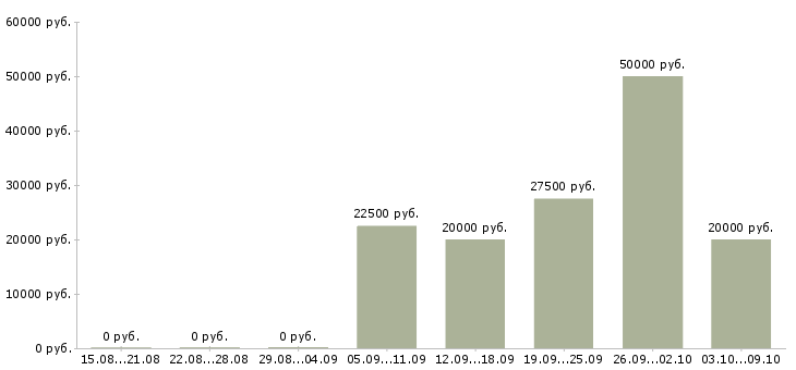 Вакансии сборщик в Барнауле - Медиана зарплат сборщик в Барнауле за 2 месяца