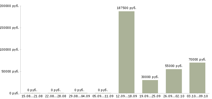 Вакансии сотрудник в отдел переговоров в Сургуте - Медиана зарплат сотрудник в отдел переговоров в Сургуте за 2 месяца