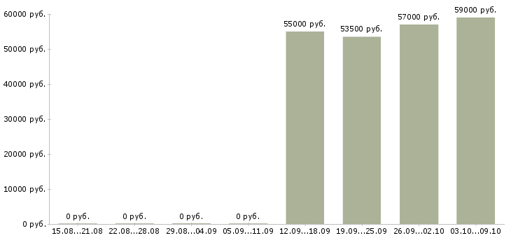 Вакансии сотрудник в офис склад в Белгороде - Медиана зарплат сотрудник в офис склад в Белгороде за 2 месяца