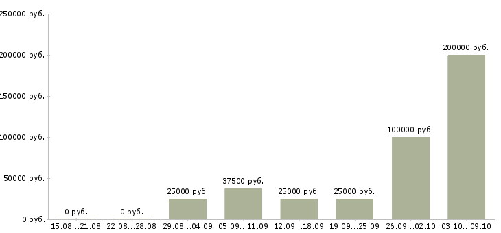 Вакансии сотрудник для размещения объявлений в Краснодаре - Медиана зарплат сотрудник для размещения объявлений в Краснодаре за 2 месяца