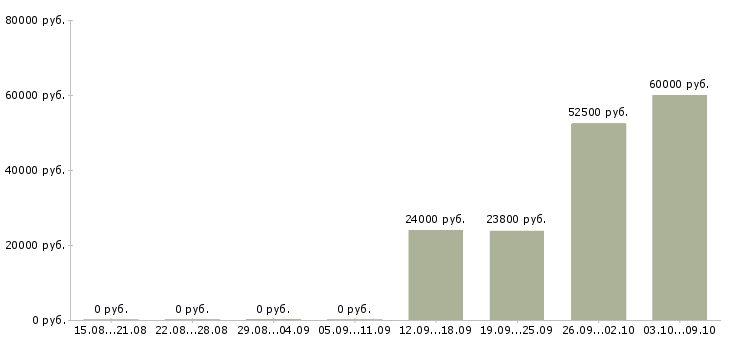 Вакансии сотрудник склада в Ногинске - Медиана зарплат сотрудник склада в Ногинске за 2 месяца