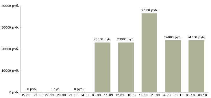 Вакансии специалист на линию производства Татарстан - Медиана зарплат специалист на линию производства Татарстан за 2 месяца