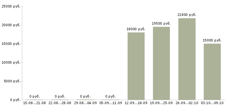 Вакансии специалист на прием телефонных звонков в Иркутске - Медиана зарплат специалист на прием телефонных звонков в Иркутске за 2 месяца