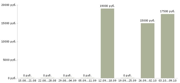 Вакансии специалист на прием телефонных звонков в Калининграде - Медиана зарплат специалист на прием телефонных звонков в Калининграде за 2 месяца