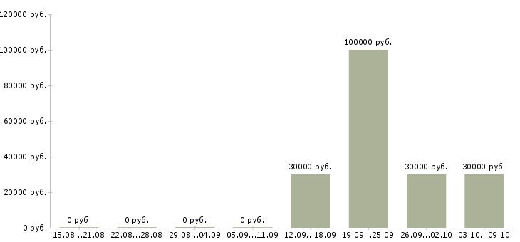 Вакансии специалист отдела сопровождения клиентов в Уфе - Медиана зарплат специалист отдела сопровождения клиентов в Уфе за 2 месяца