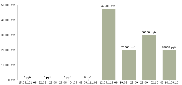 Вакансии специалист по обучению клиентов в Чите - Медиана зарплат специалист по обучению клиентов в Чите за 2 месяца