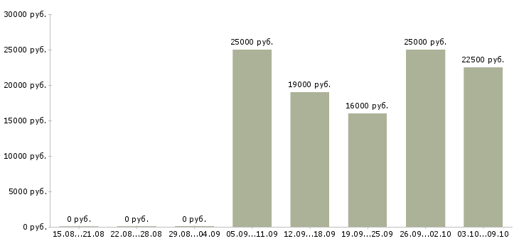 Вакансии специалист по приему звонков в Самаре - Медиана зарплат специалист по приему звонков в Самаре за 2 месяца