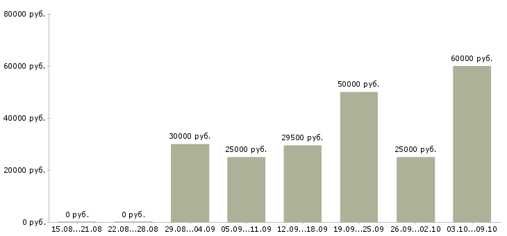 Вакансии специалист по продажам 1с в Екатеринбурге - Медиана зарплат специалист по продажам 1с в Екатеринбурге за 2 месяца