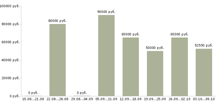 Вакансии специалист по продажам новой недвижимости в Краснодаре - Медиана зарплат специалист по продажам новой недвижимости в Краснодаре за 2 месяца