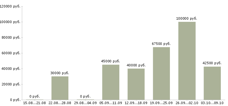 Вакансии специалист по продвижению финансовых услуг в Москве - Медиана зарплат специалист по продвижению финансовых услуг в Москве за 2 месяца