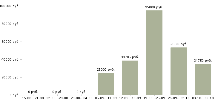 Вакансии специалист программы лояльности Санкт-петербург - Медиана зарплат специалист программы лояльности Санкт-петербург за 2 месяца