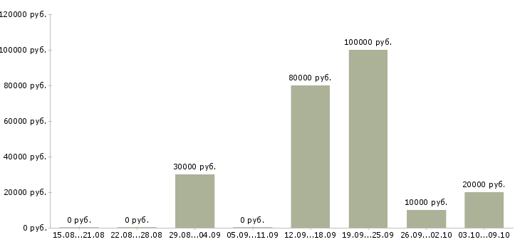 Вакансии специалист с аналитическими способностями Татарстан - Медиана зарплат специалист с аналитическими способностями Татарстан за 2 месяца