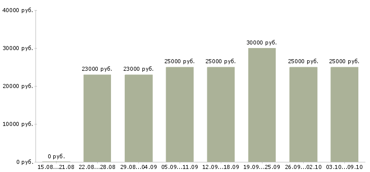 Вакансии требуется информационный менеджер в Ставрополе - Медиана зарплат требуется информационный менеджер в Ставрополе за 2 месяца