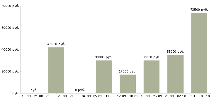Вакансии требуется менеджер на постоянную работу в Краснодаре - Медиана зарплат требуется менеджер на постоянную работу в Краснодаре за 2 месяца