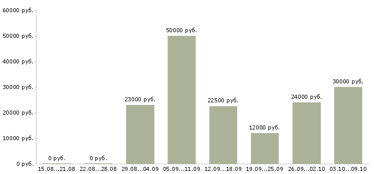 Вакансии требуются менеджеры на дому в Казани - Медиана зарплат требуются менеджеры на дому в Казани за 2 месяца