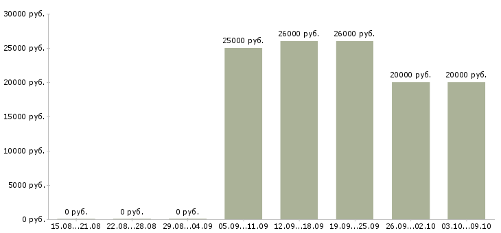 Вакансии требуются сотрудники онлайн в Барнауле - Медиана зарплат требуются сотрудники онлайн в Барнауле за 2 месяца