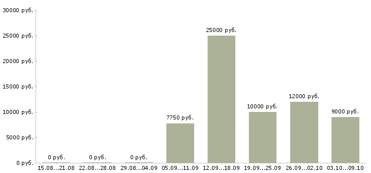 Вакансии учитель в Барнауле - Медиана зарплат учитель в Барнауле за 2 месяца