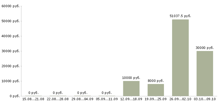 Вакансии фасовщица Мордовия - Медиана зарплат фасовщица Мордовия за 2 месяца