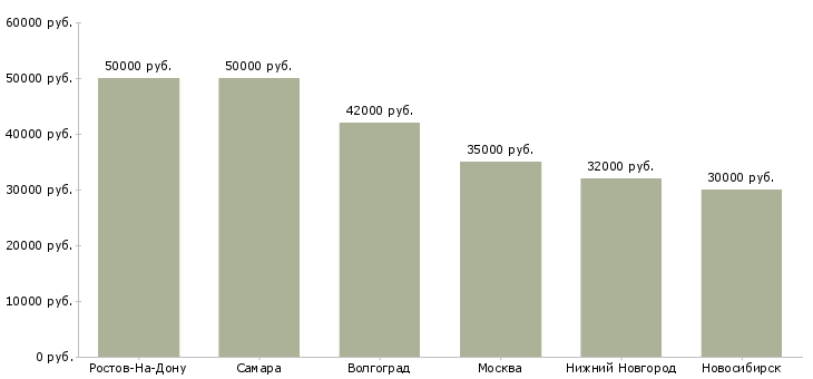 Поиск работы работник складского комплекса-Медиана зарплаты для вакансии «работник складского комплекса» в других городах