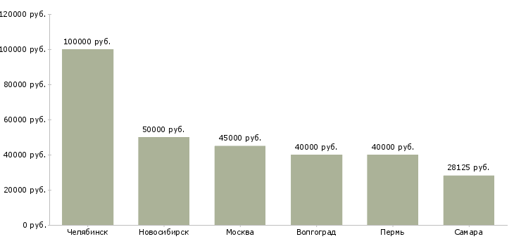 Поиск работы специалист по продвижению финансовых услуг-Медиана зарплаты для вакансии «специалист по продвижению финансовых услуг» в других городах