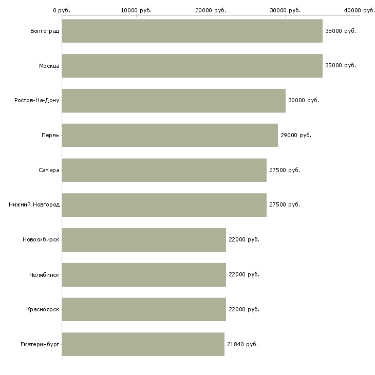 Поиск работы фасовщица-Медиана зарплаты для вакансии «фасовщица» в других городах