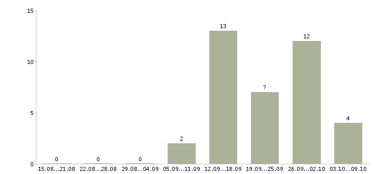 Работа менеджер регионального направления Башкортостан - Число вакансий Башкортостан по специальности менеджер регионального направления за 2 месяца