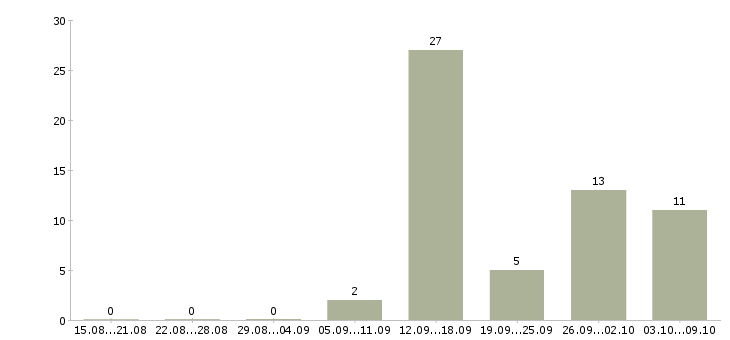 Работа для студентов Бурятия - Число вакансий Бурятия по специальности для студентов за 2 месяца