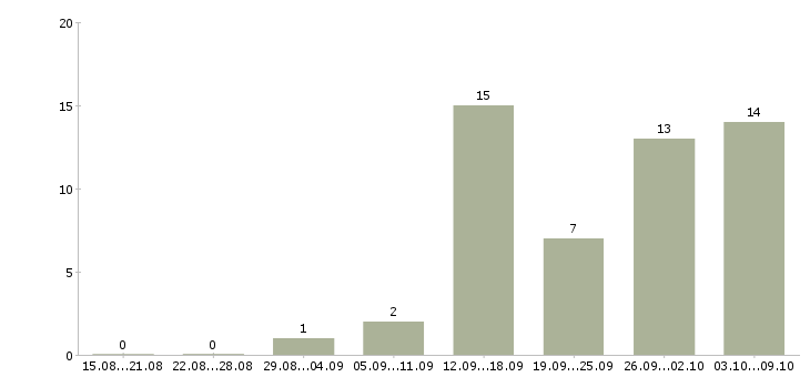 Работа для студентов Дагестан - Число вакансий Дагестан по специальности для студентов за 2 месяца