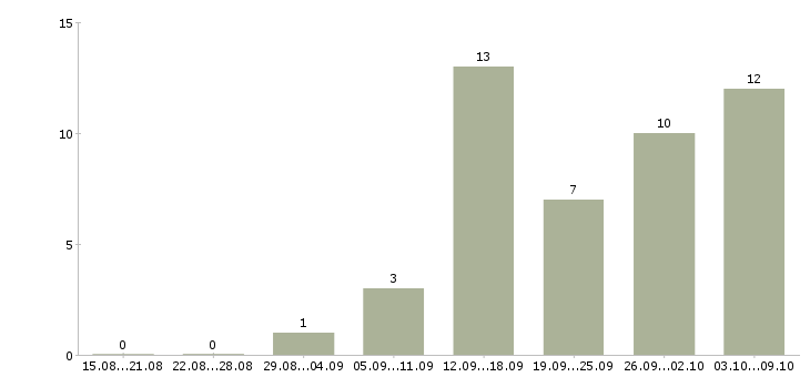 Работа для студентов Йошкар-ола - Число вакансий Йошкар-ола по специальности для студентов за 2 месяца