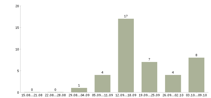 Работа на дому гибкий график Йошкар-ола - Число вакансий Йошкар-ола по специальности на дому гибкий график за 2 месяца