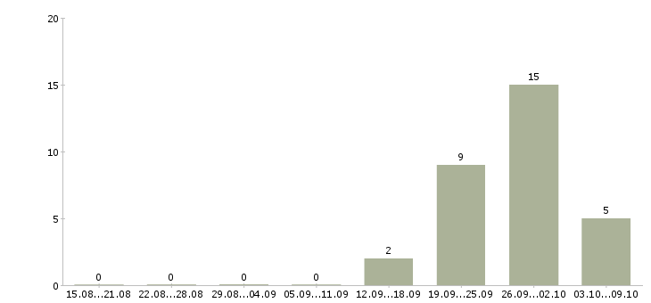 Работа кассир в магазин Карелия - Число вакансий Карелия по специальности кассир в магазин за 2 месяца