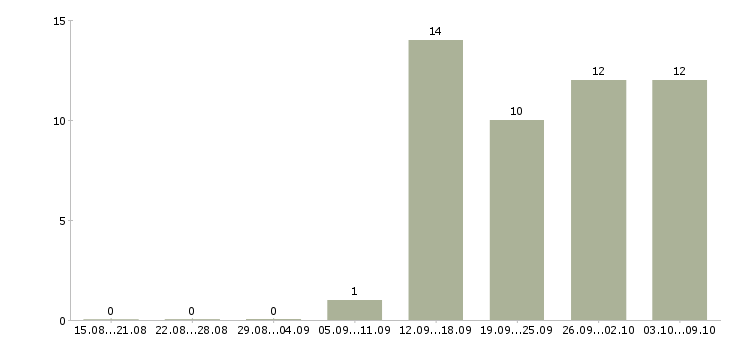Работа администратор розничной сети Нижний новгород - Число вакансий Нижний новгород по специальности администратор розничной сети за 2 месяца