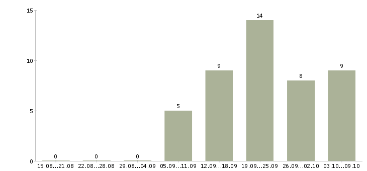 Работа менеджер по привлечению ключевых клиентов Нижний новгород - Число вакансий Нижний новгород по специальности менеджер по привлечению ключевых клиентов за 2 месяца
