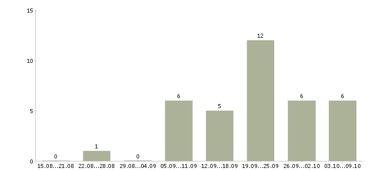 Работа водитель кат в ежедневные выплаты Санкт-петербург - Число вакансий Санкт-петербург по специальности водитель кат в ежедневные выплаты за 2 месяца