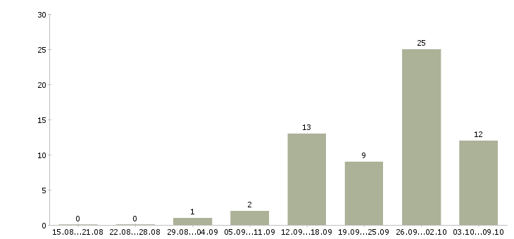 Работа специалист подразделения корпоративных продаж Санкт-петербург - Число вакансий Санкт-петербург по специальности специалист подразделения корпоративных продаж за 2 месяца