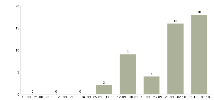 Работа специалист программы лояльности Санкт-петербург - Число вакансий Санкт-петербург по специальности специалист программы лояльности за 2 месяца