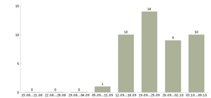 Работа специалист проектных продаж Санкт-петербург - Число вакансий Санкт-петербург по специальности специалист проектных продаж за 2 месяца