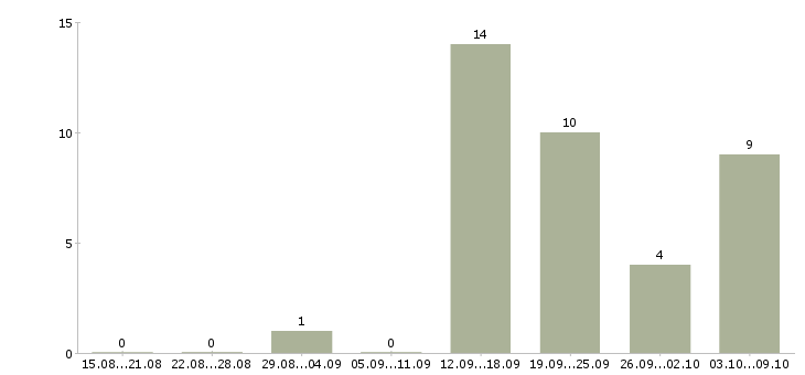 Работа специалист с аналитическими способностями Татарстан - Число вакансий Татарстан по специальности специалист с аналитическими способностями за 2 месяца