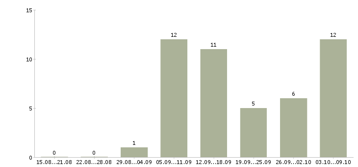 Работа водитель категории е Удмуртия - Число вакансий Удмуртия по специальности водитель категории е за 2 месяца