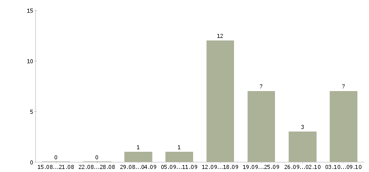 Работа консультант компании в интернете в Астрахани - Число вакансий в Астрахани по специальности консультант компании в интернете за 2 месяца
