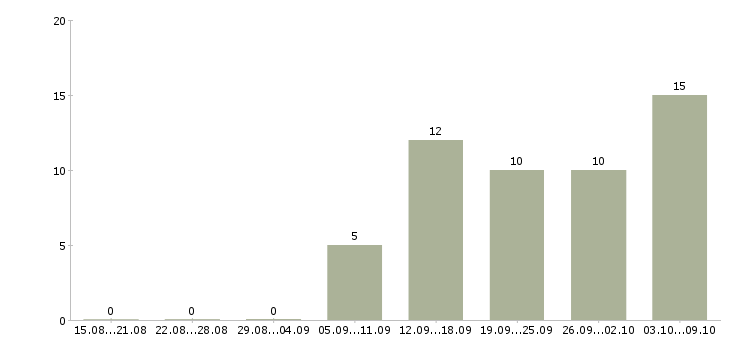 Работа сборщик в Барнауле - Число вакансий в Барнауле по специальности сборщик за 2 месяца