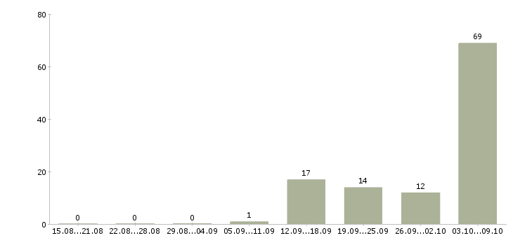 Работа без опыта в Бийске - Число вакансий в Бийске по специальности без опыта за 2 месяца