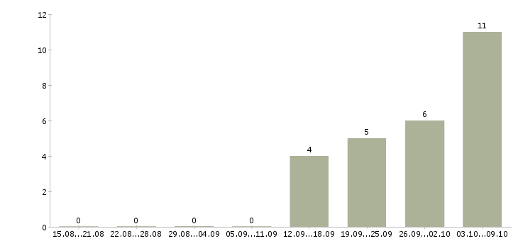 Работа продавец дневной смены в Брянске - Число вакансий в Брянске по специальности продавец дневной смены за 2 месяца