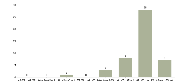 Работа частичная занятость в интернете в Брянске - Число вакансий в Брянске по специальности частичная занятость в интернете за 2 месяца